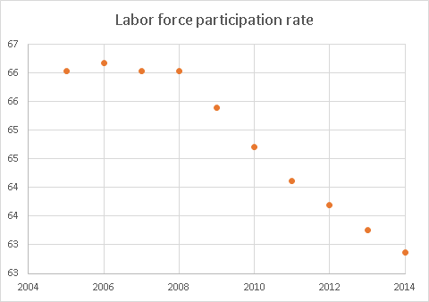 Image:Unemployment after 2008 is hidden in a lower labor force participation rate